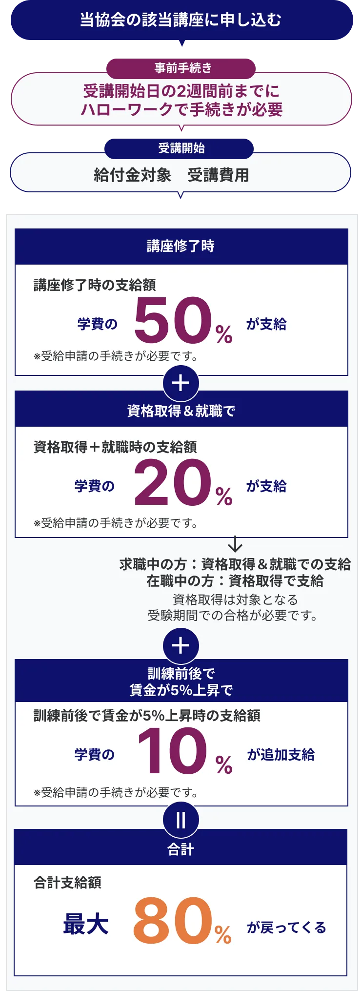 手続きの流れ